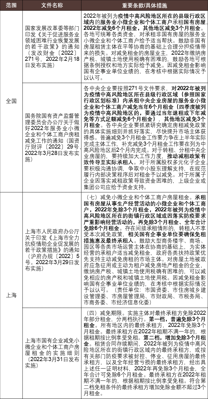 疫情之下上海地区商业地产租赁合同纠纷的审判实践梳理