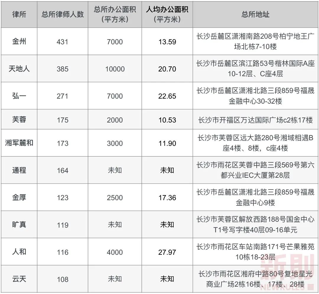 湖南本土规模律所品牌竞争力分析报告