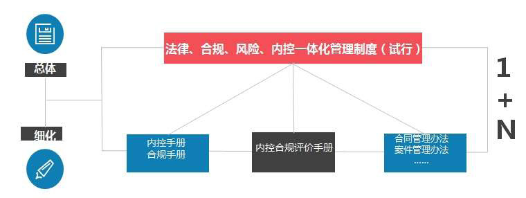 图4  风险一体化管理制度体系