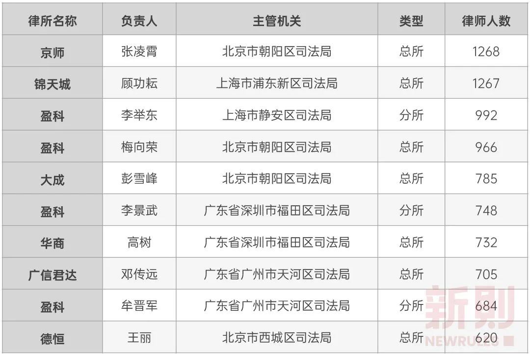 企业法务平台-全国468家百人所，分布在哪里？属于哪些律所品牌？