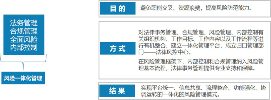 大型国企法律、合规、风险、内控一体化管理体系