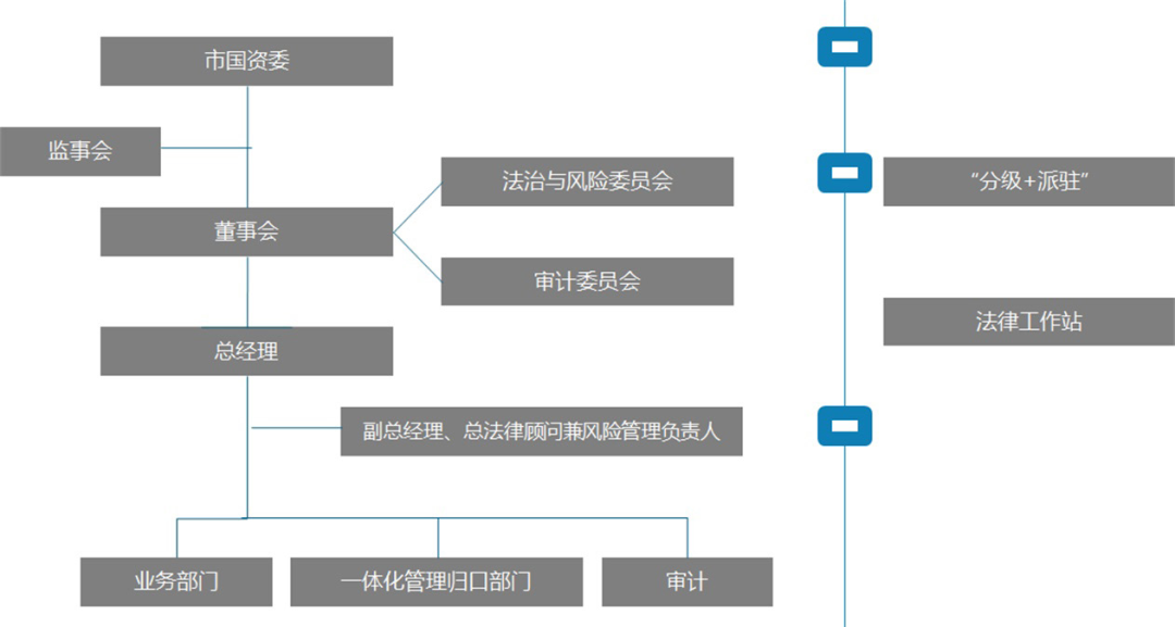 图3  总部风险一体化管理组织机构图