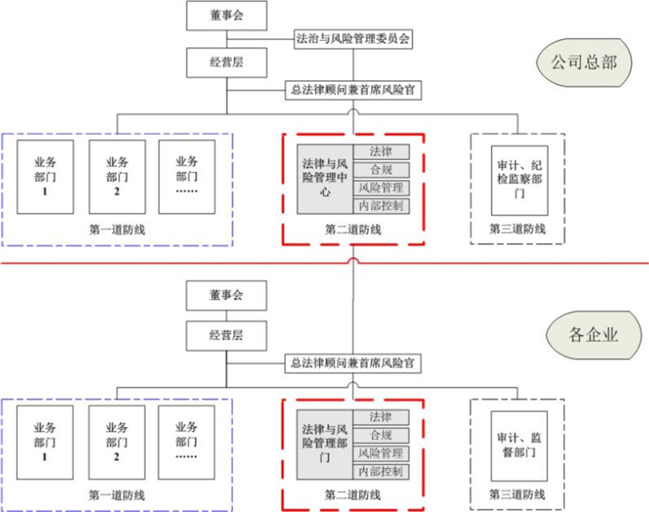 图2  “两级管控、三道防线”体系图