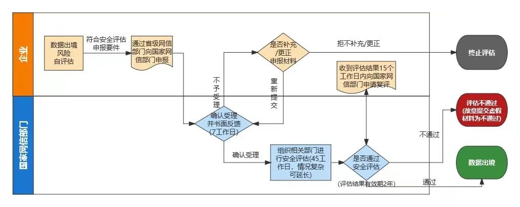 网信办发布第一版指南，数据出境安全评估申报流程全梳理