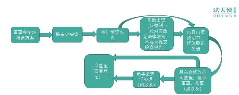 增资协议不可忽视的10个审查点