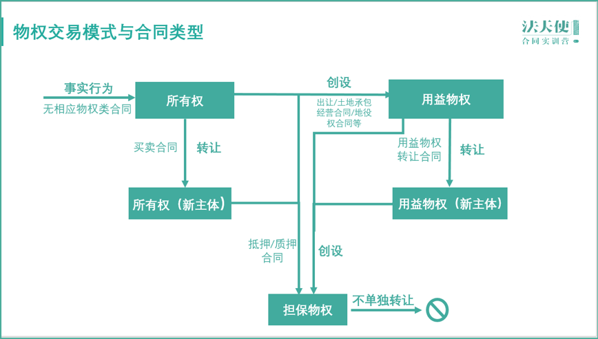 物权的交易模式及合同类型有哪些？