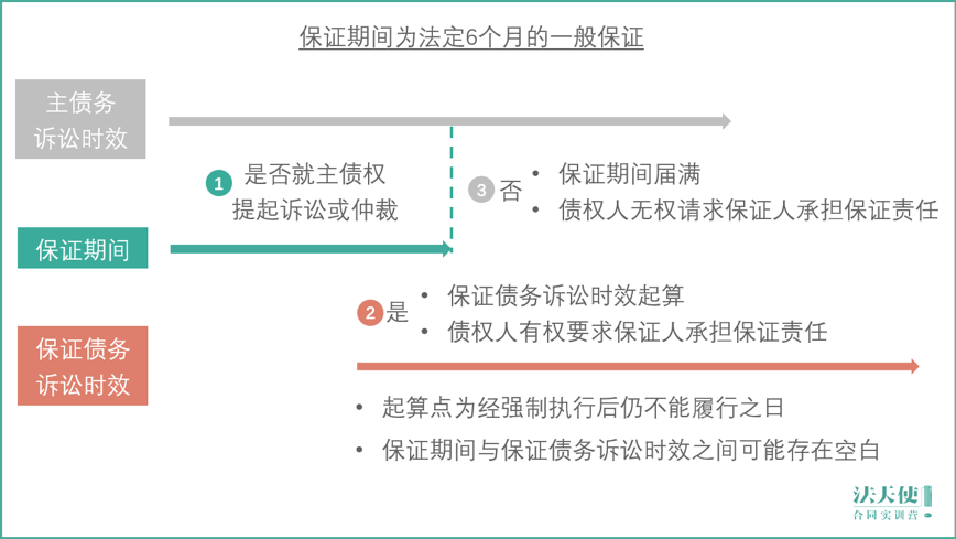 债权人应如何审查「保证合同」？