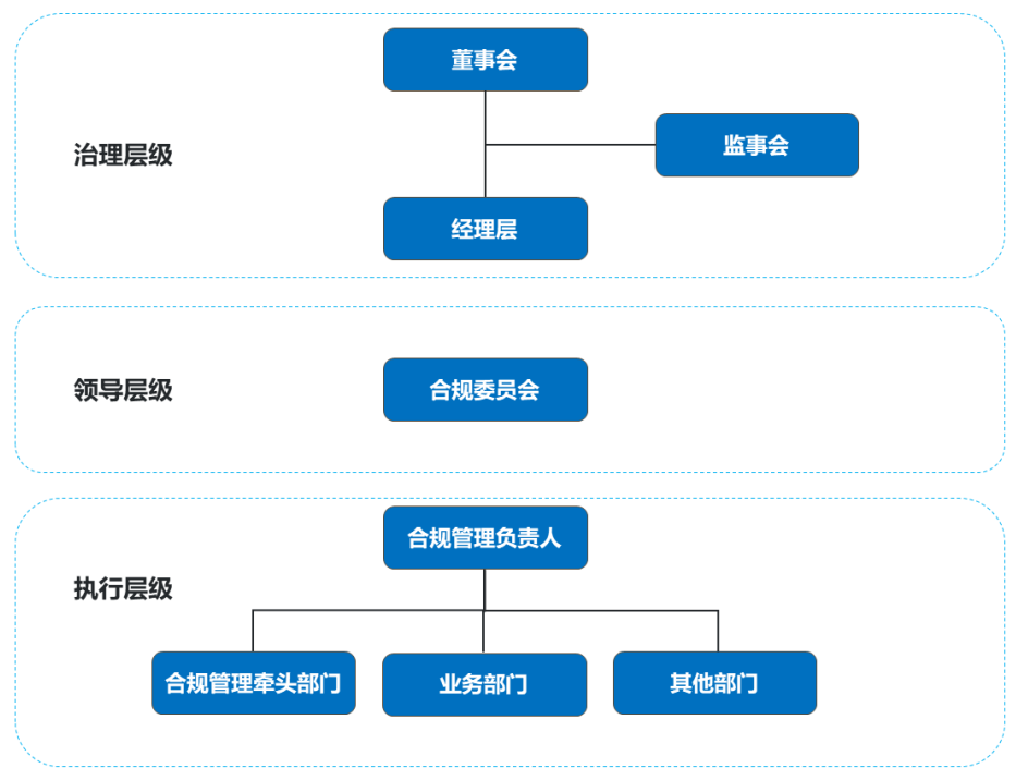 《中央企业合规管理办法》与合规管理指引之对比浅析