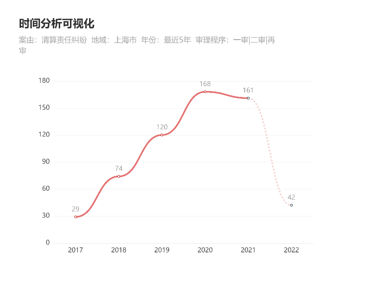 上海地区近五年清算责任纠纷裁判思路检索与分析