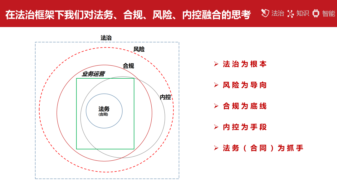 法治框架下的法务、合规、风险、内控“四位一体”融合思考