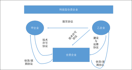 国际合资企业法律分享（四）国际合资企业附属协议的重要性