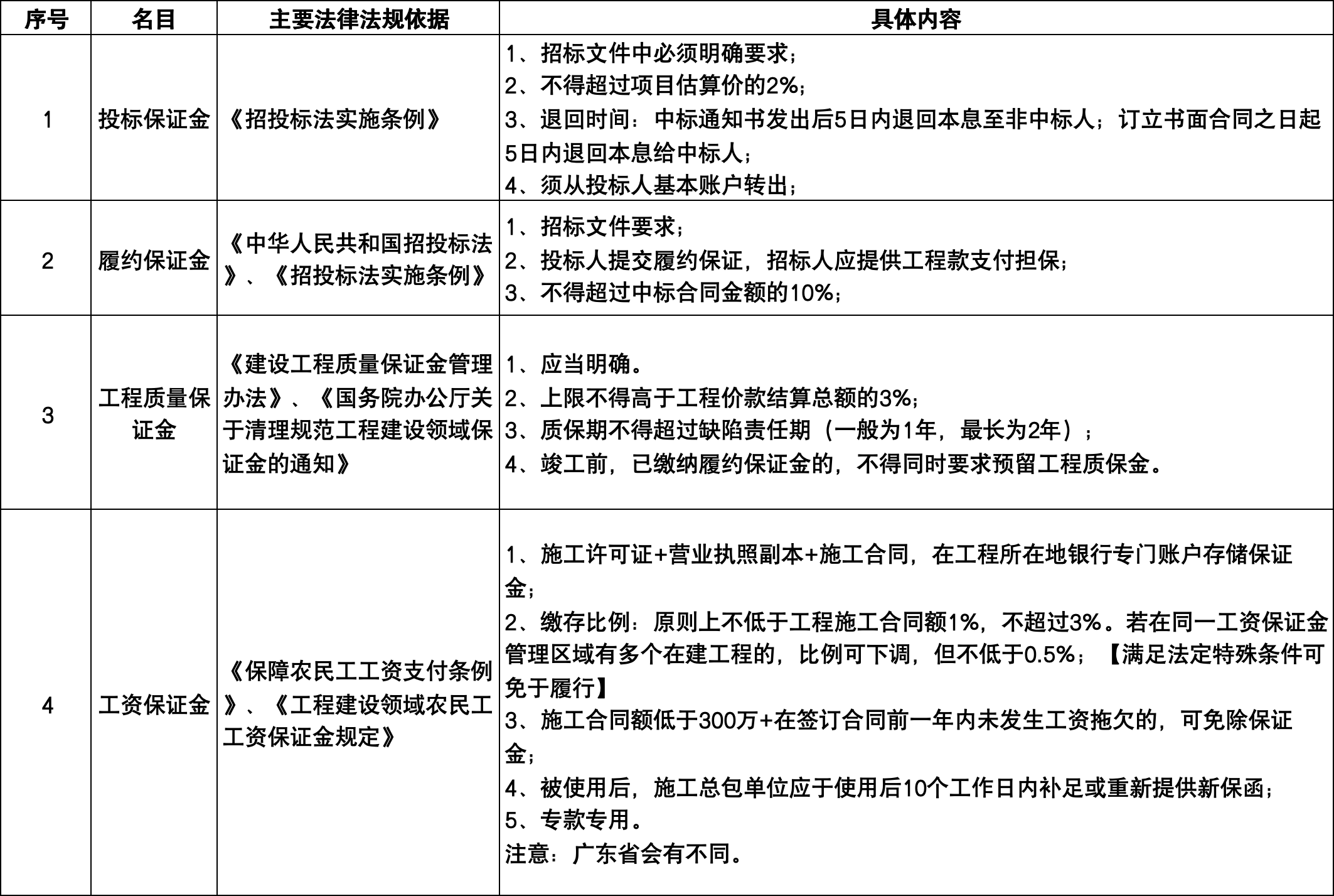 建设工程领域保证金制度的主要原则