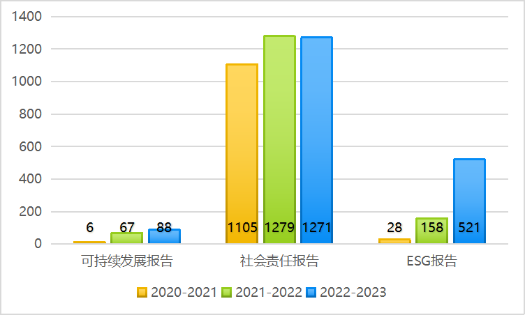 近3年上市公司3类报告披露趋势