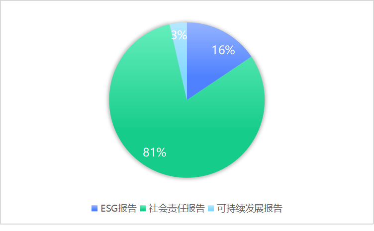 近3年上市公司披露的3类报告占比