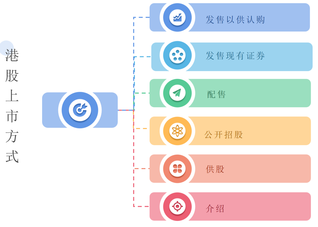 港股上市方式